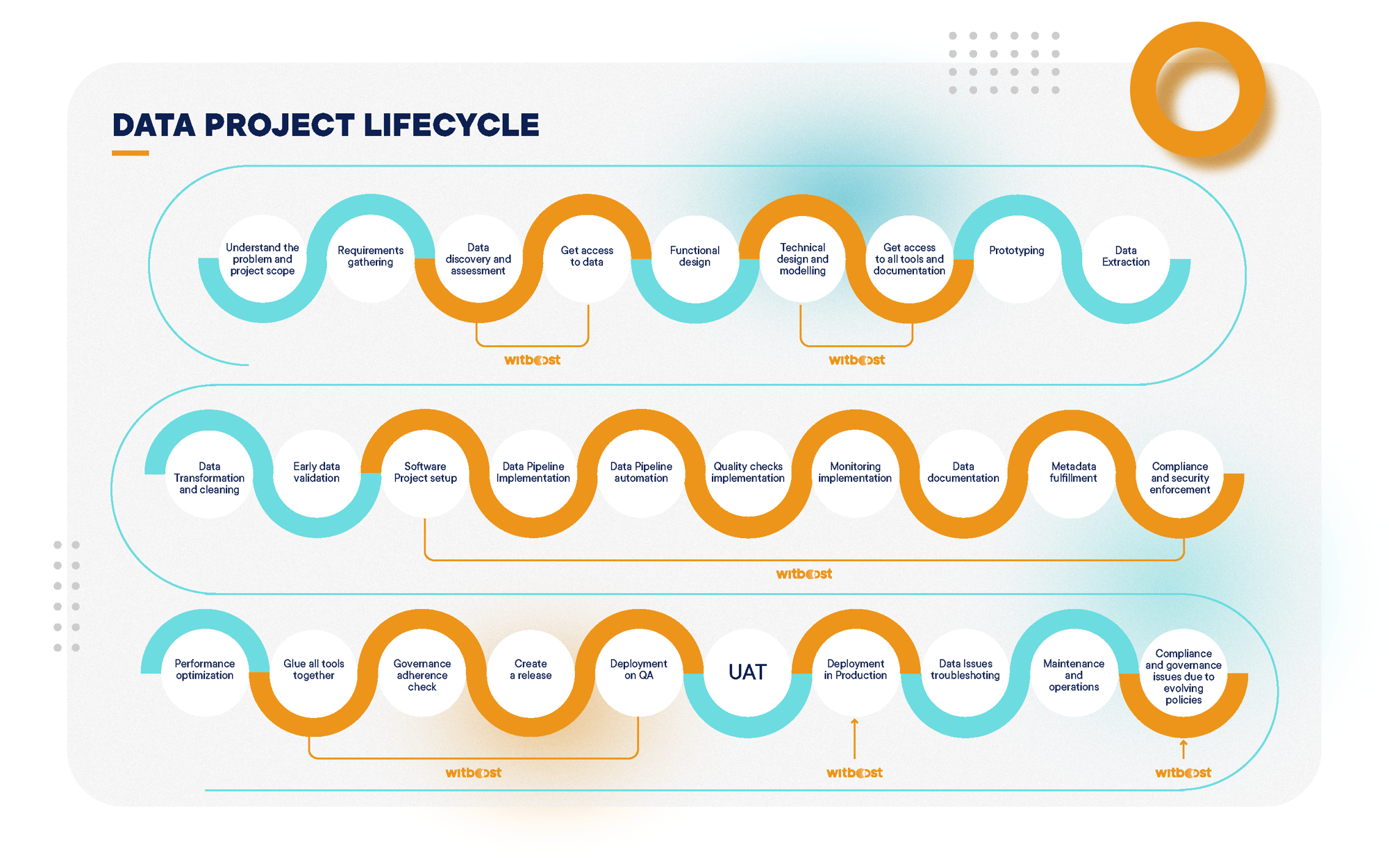 DATA PROJECT LIFECYCLE