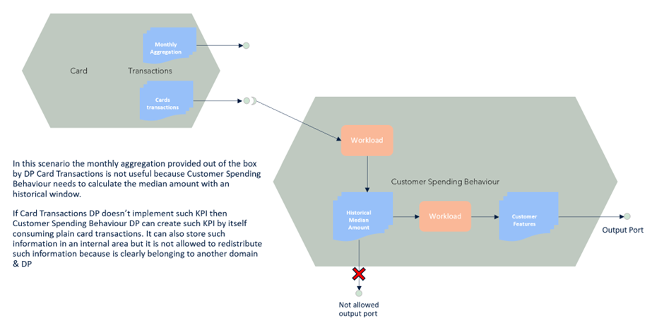 How to model Data Products
