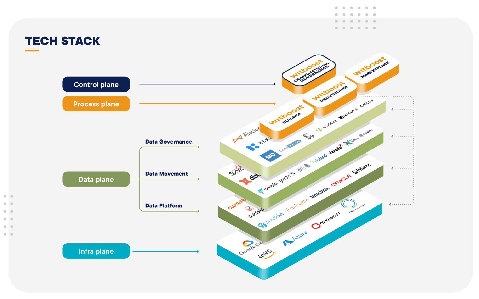 TECH STACK v2