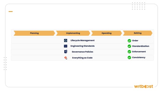 4 Principles Operating Together in the DP Lifecycle