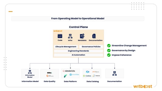 From Operating Model to Operations Control Plane