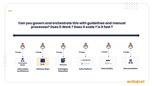 Guidelines and Manual Processes Change Management