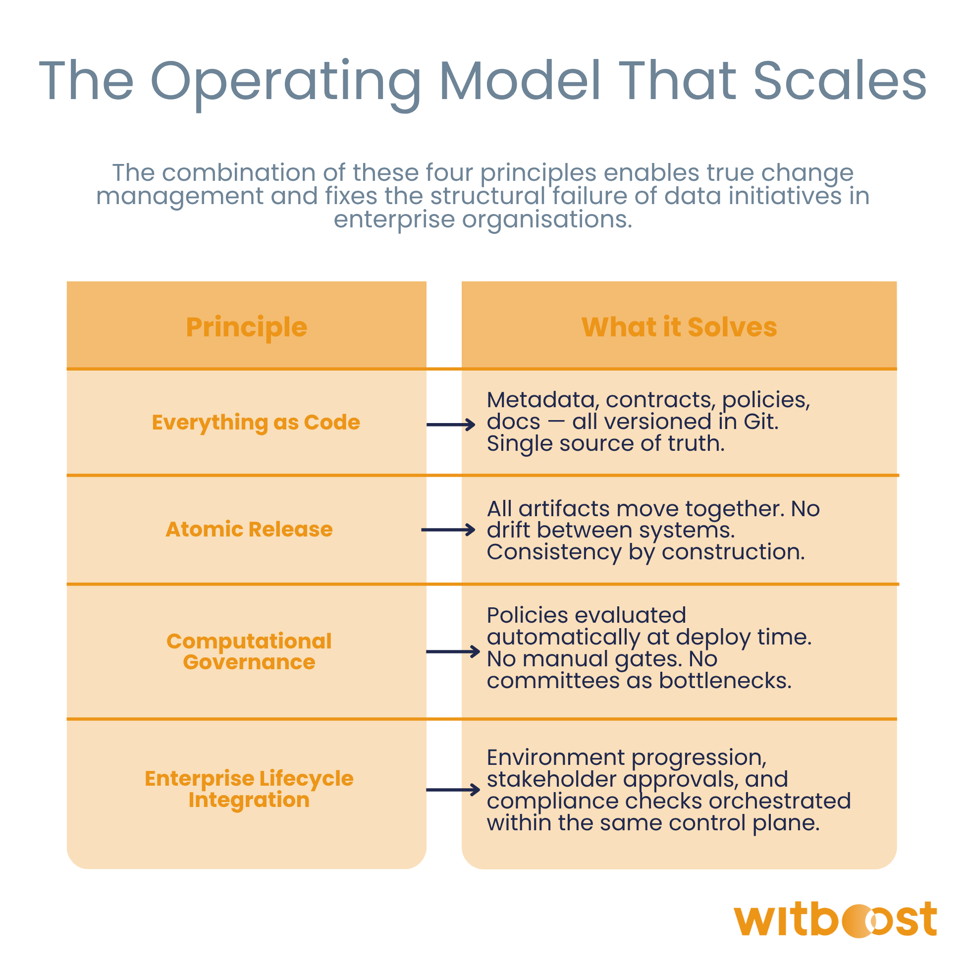 The 4 Principles That Enable True Change Management