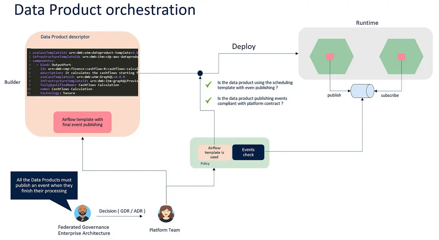 Data Product Orchestration_4