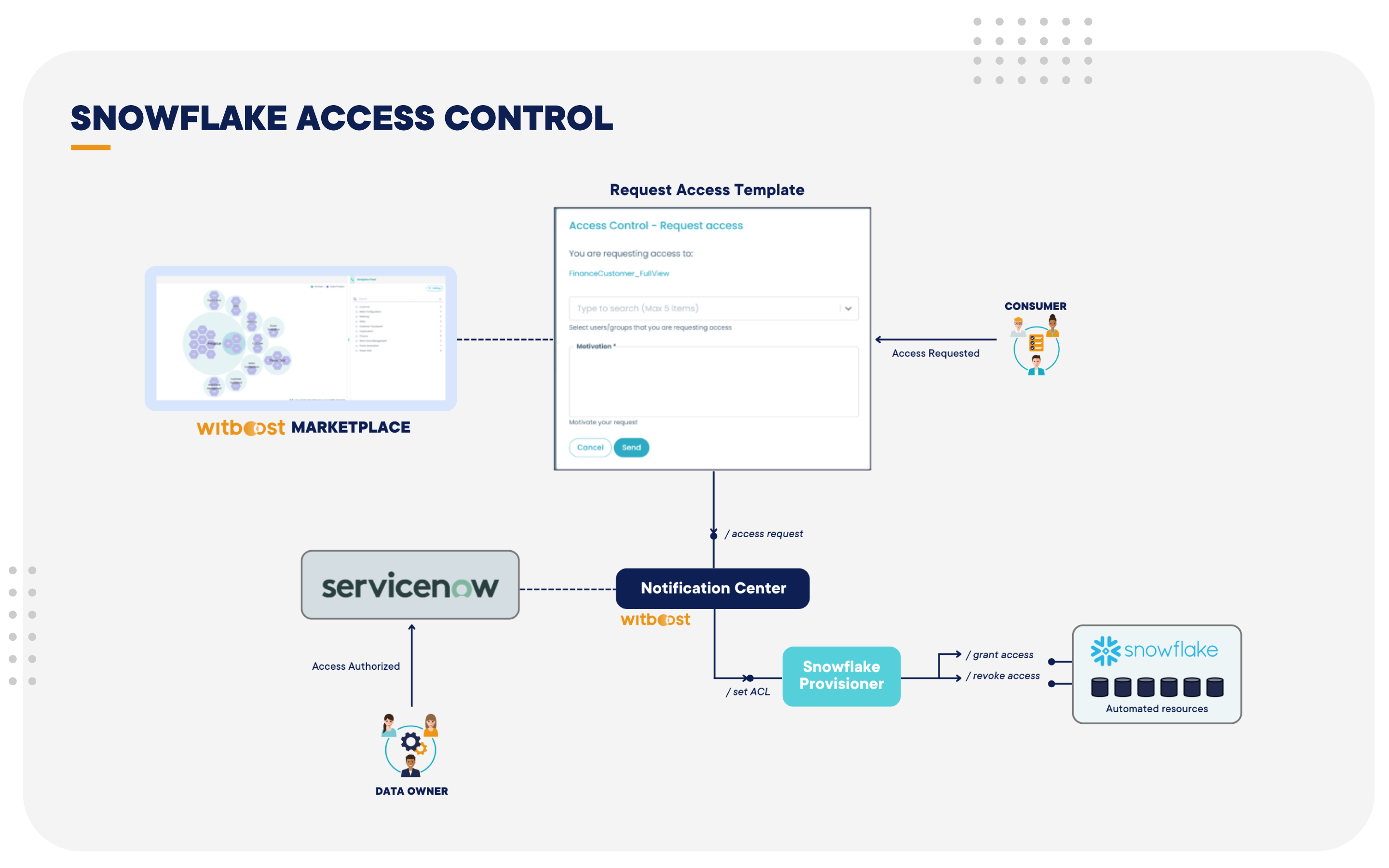 Diagram of the Snowflake Access Control process in the Witboost template.