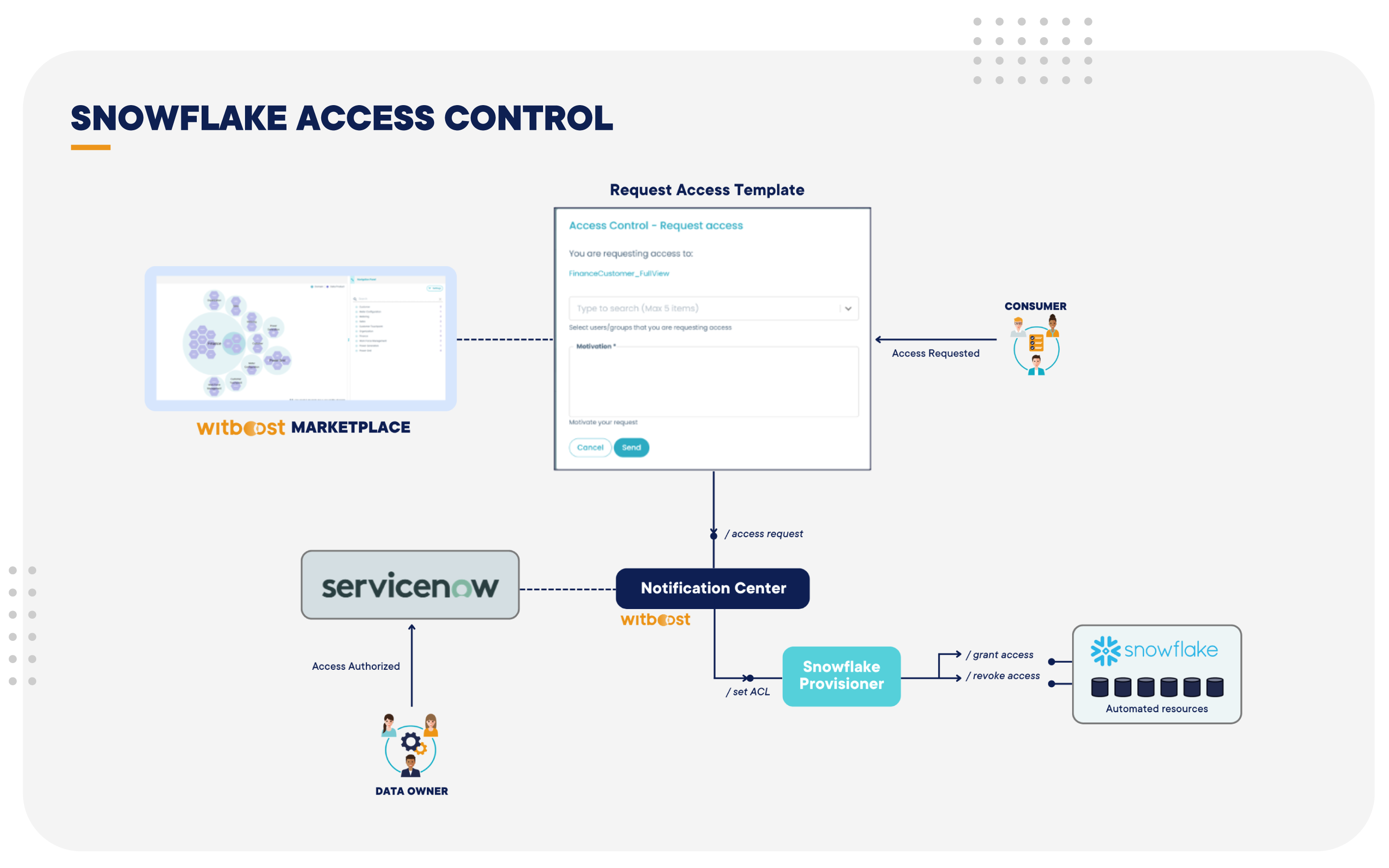 How to Automate Snowflake Resource Data Project Templates