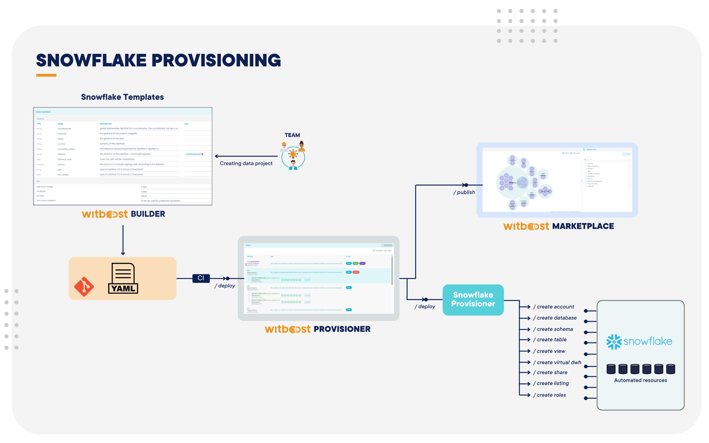 Diagram of Snowflake Provisioning process within the Witboost template.