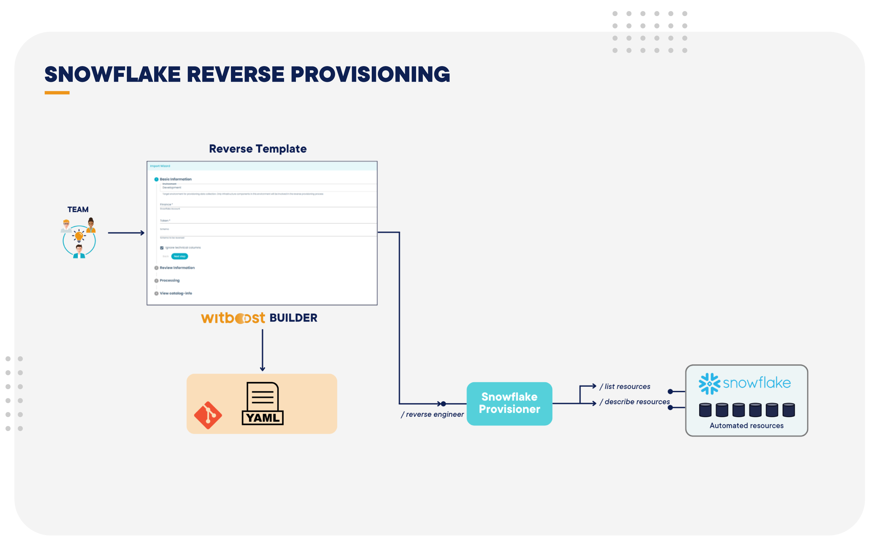 Diagram of the Snowflake Reverse Provisioning process in the Witboost template.