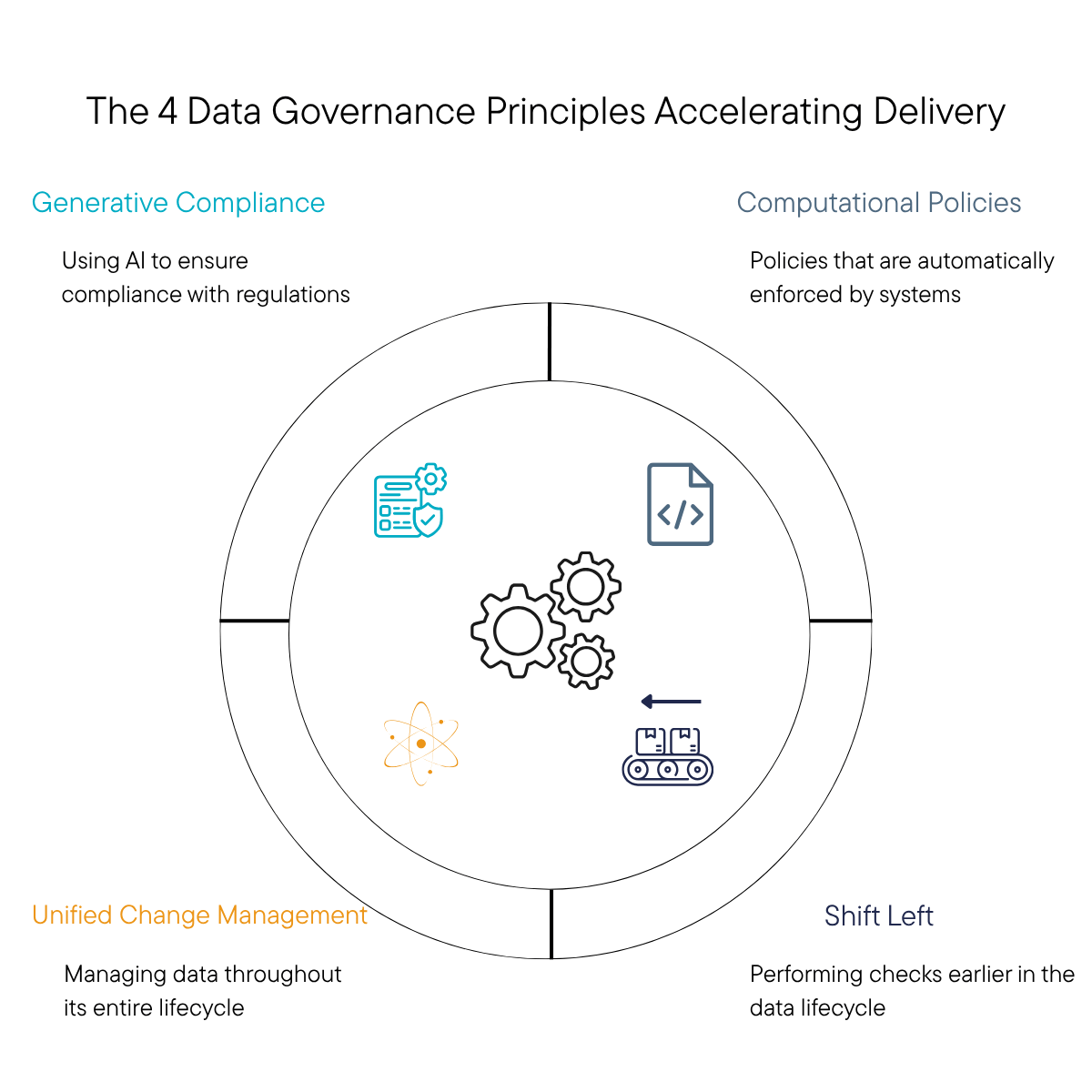 The 4 Data Governance Principles Accelerating Delivery