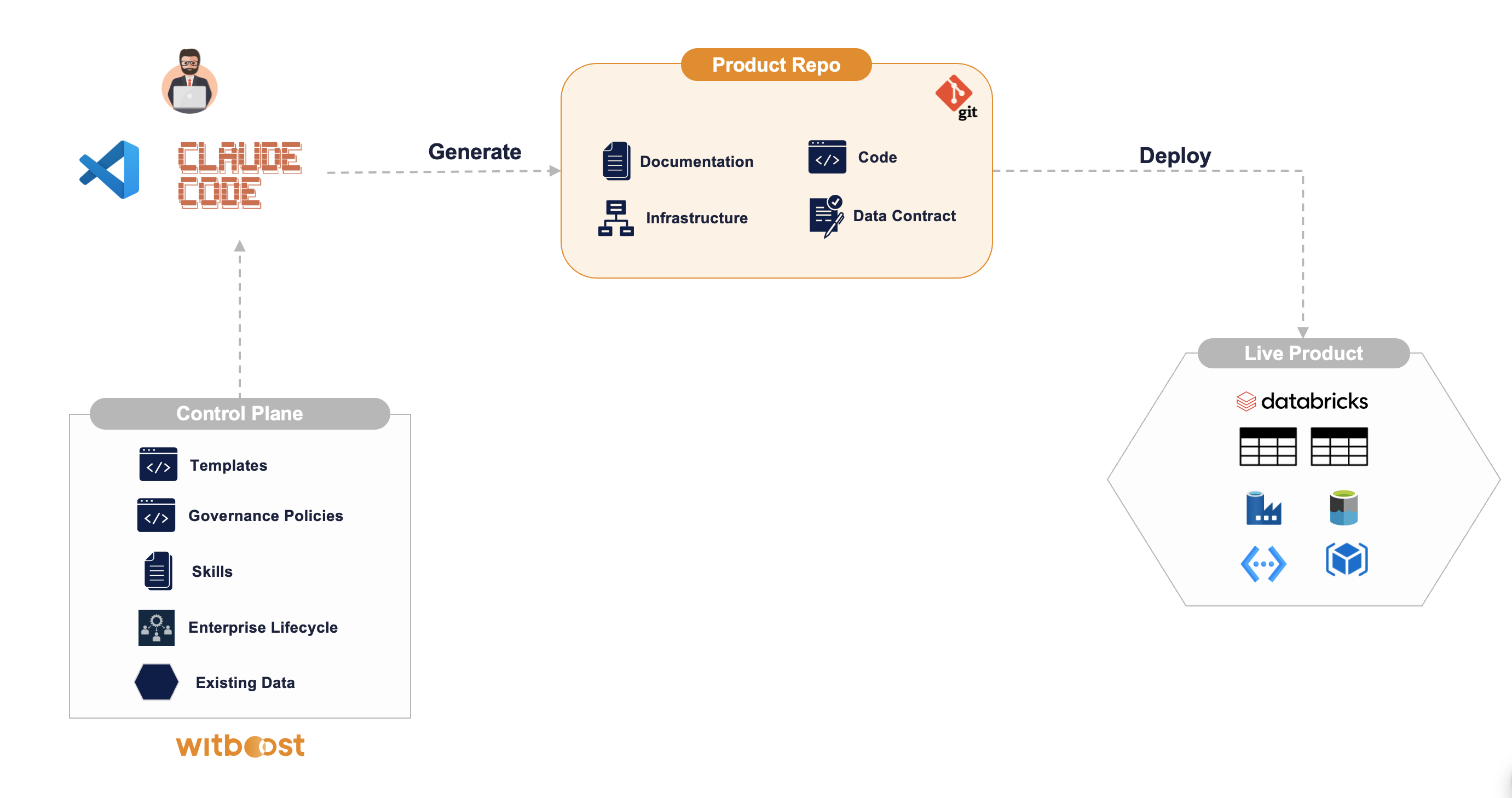The Data Governance Flywheel Example