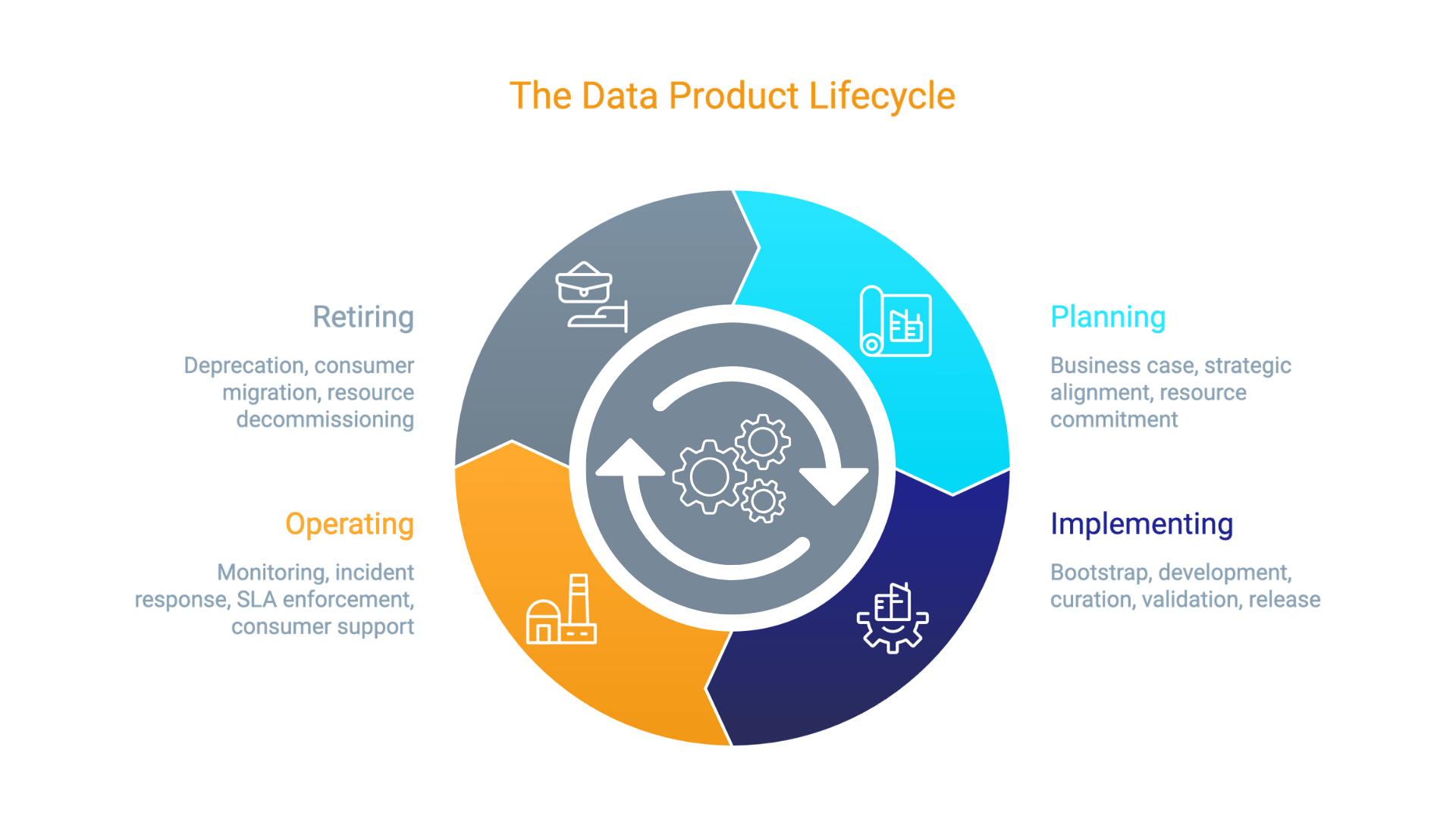 The Only Data Product Operating Model You Will Ever Need_ Data Product Lifecycle - visual selection