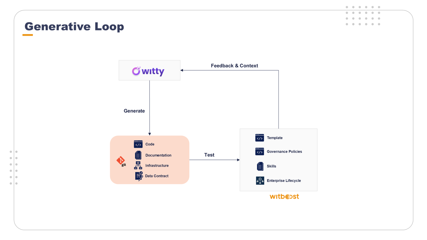The Everything-as-Code Flywheel-Generative-Loop-Diagram