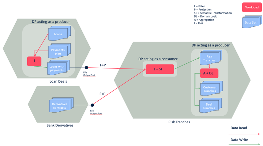 How to model Data Products