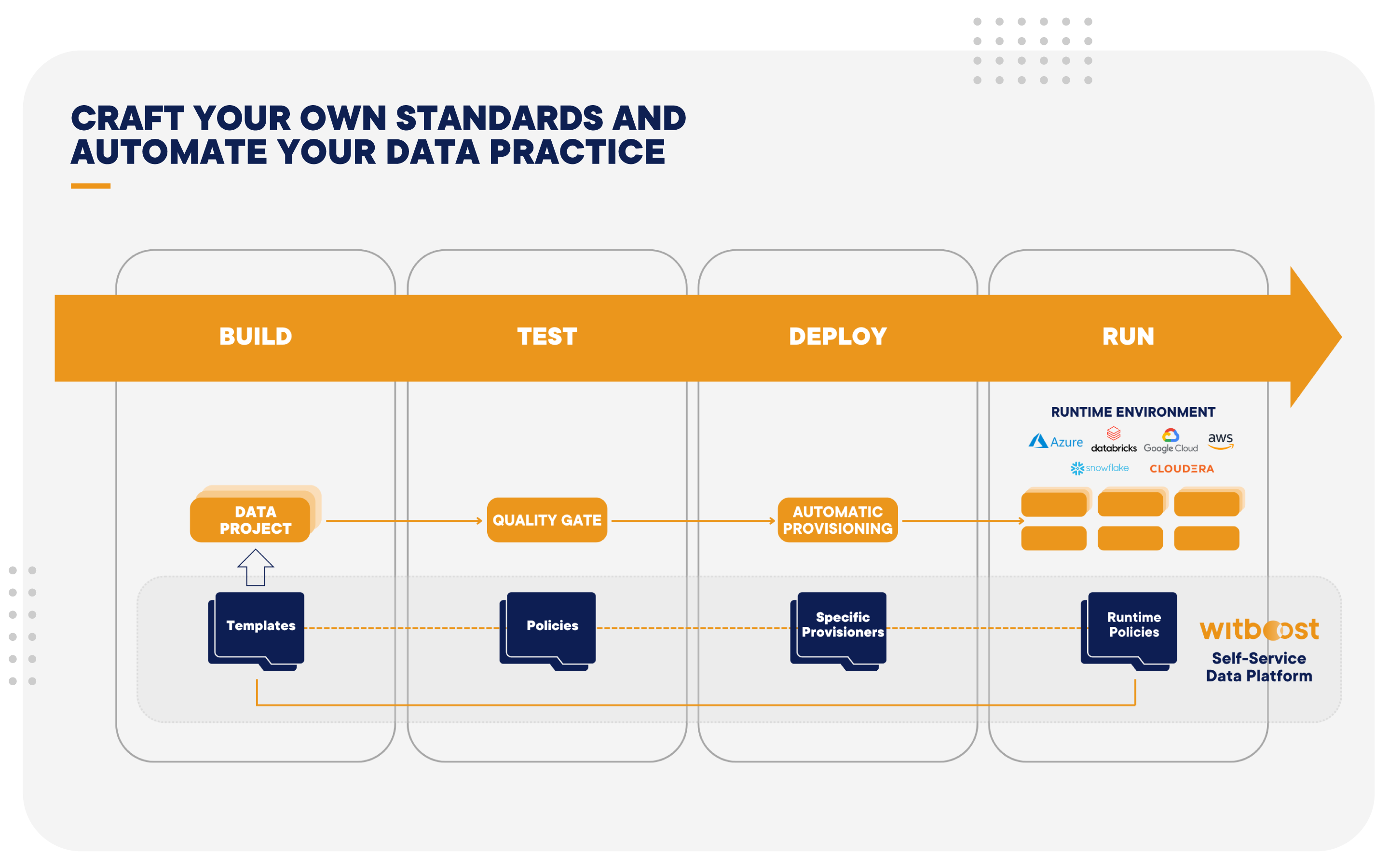 CRAFT YOUR OWN STANDARDS AND AUTOMATE YOUR DATA PRACTICE