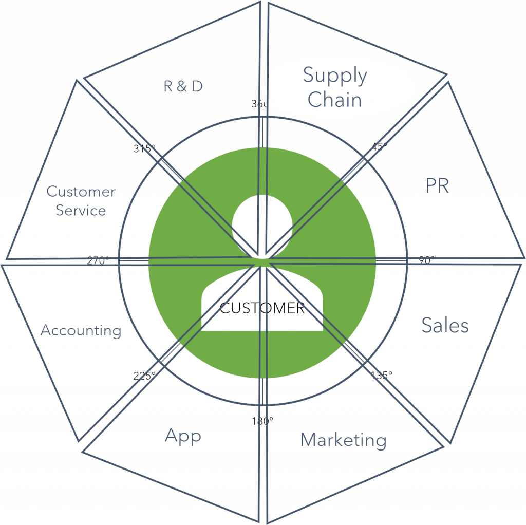 Customer 360 and Data Mesh: friends or enemies?