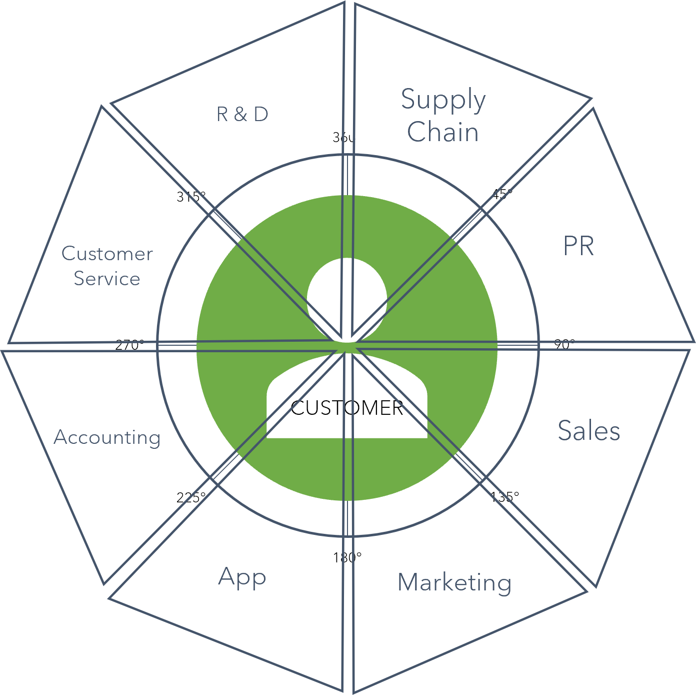 Customer 360 and Data Mesh: friends or enemies?