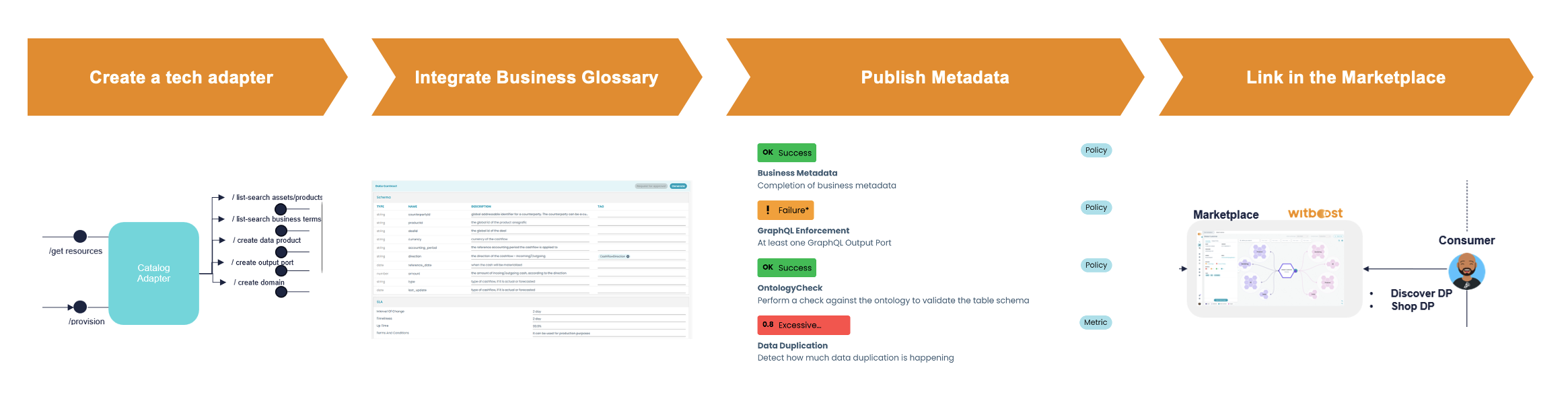 Architecture Case_Data Catalog Integration