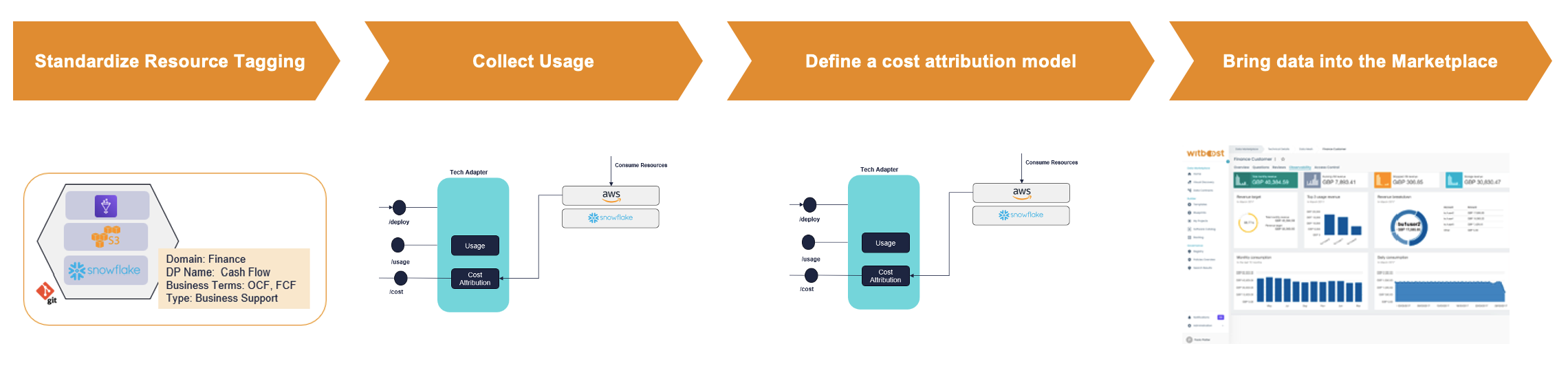 Architecture Case_FinOps