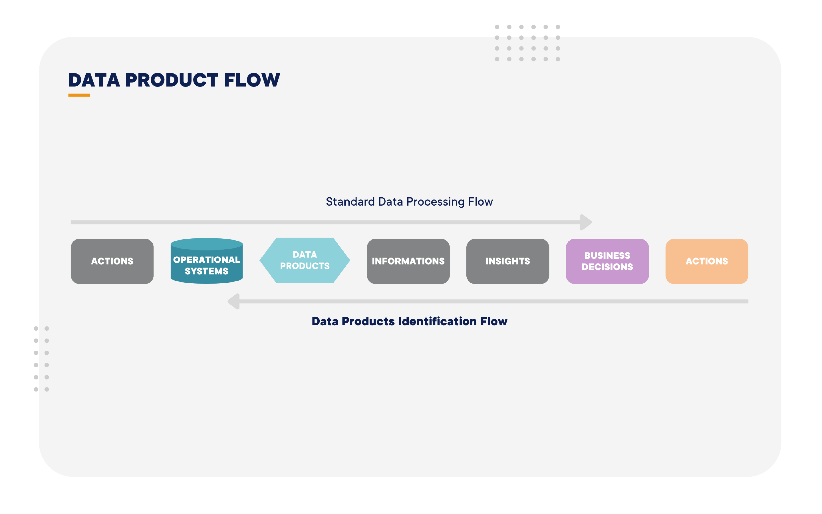 DATA PRODUCT FLOW