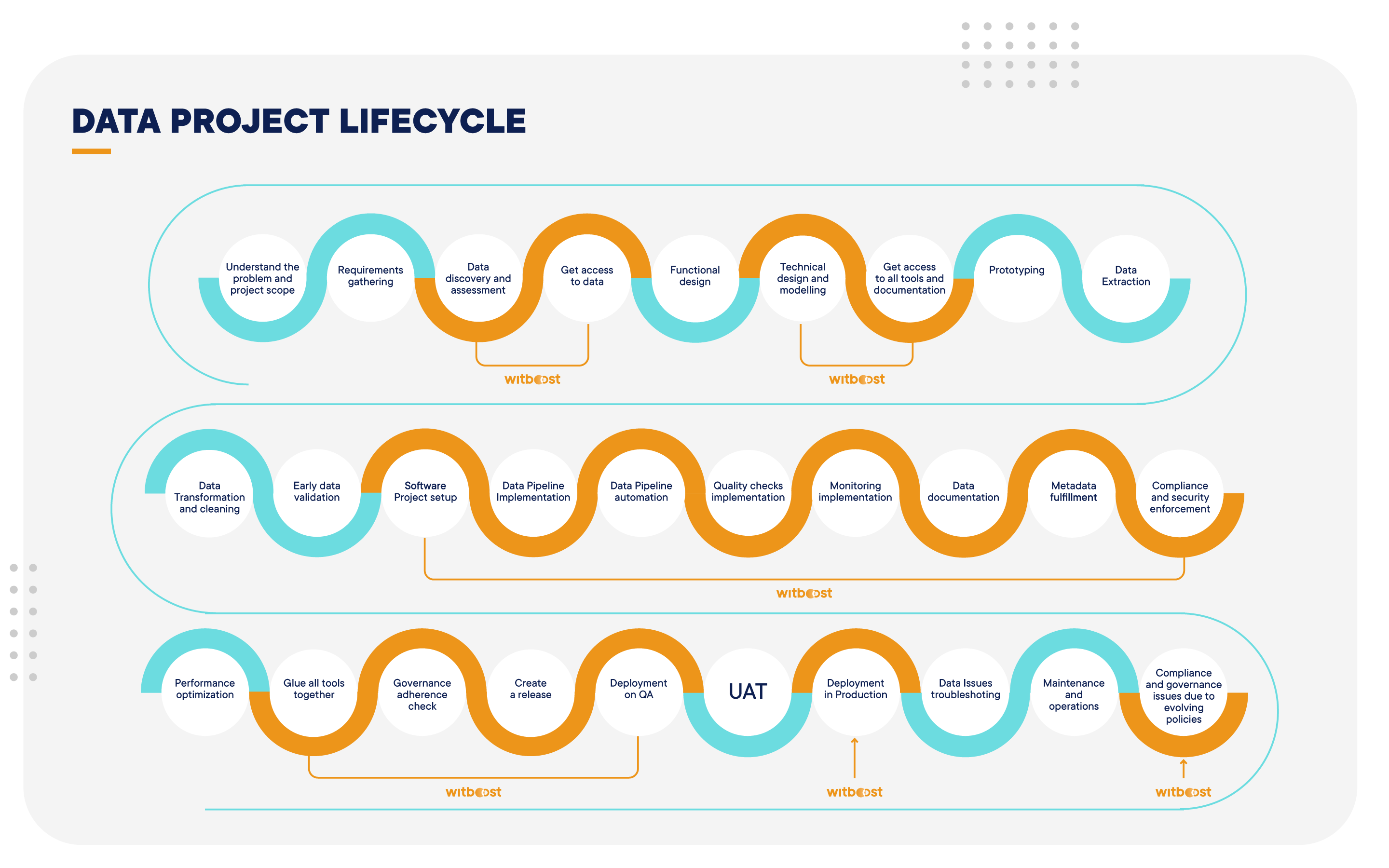 DATA PROJECT LIFECYCLE v2