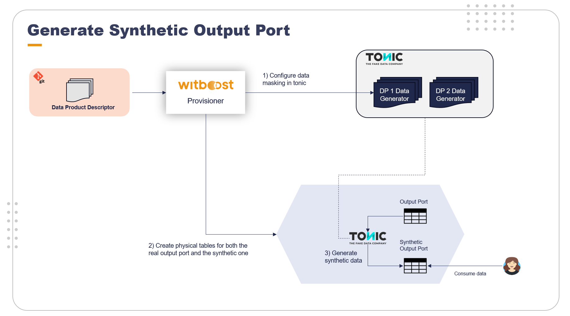 Generate Syntethic Output Port with Tonic.ai