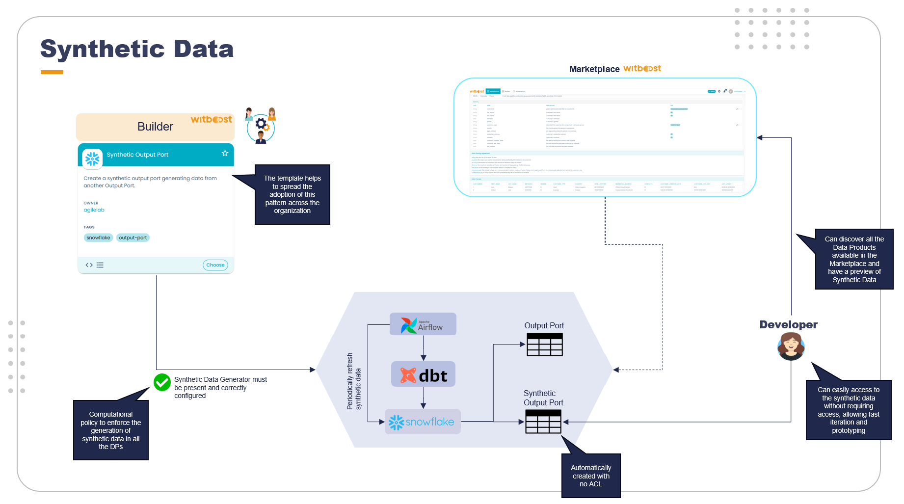 Synthetic Data in Data Product