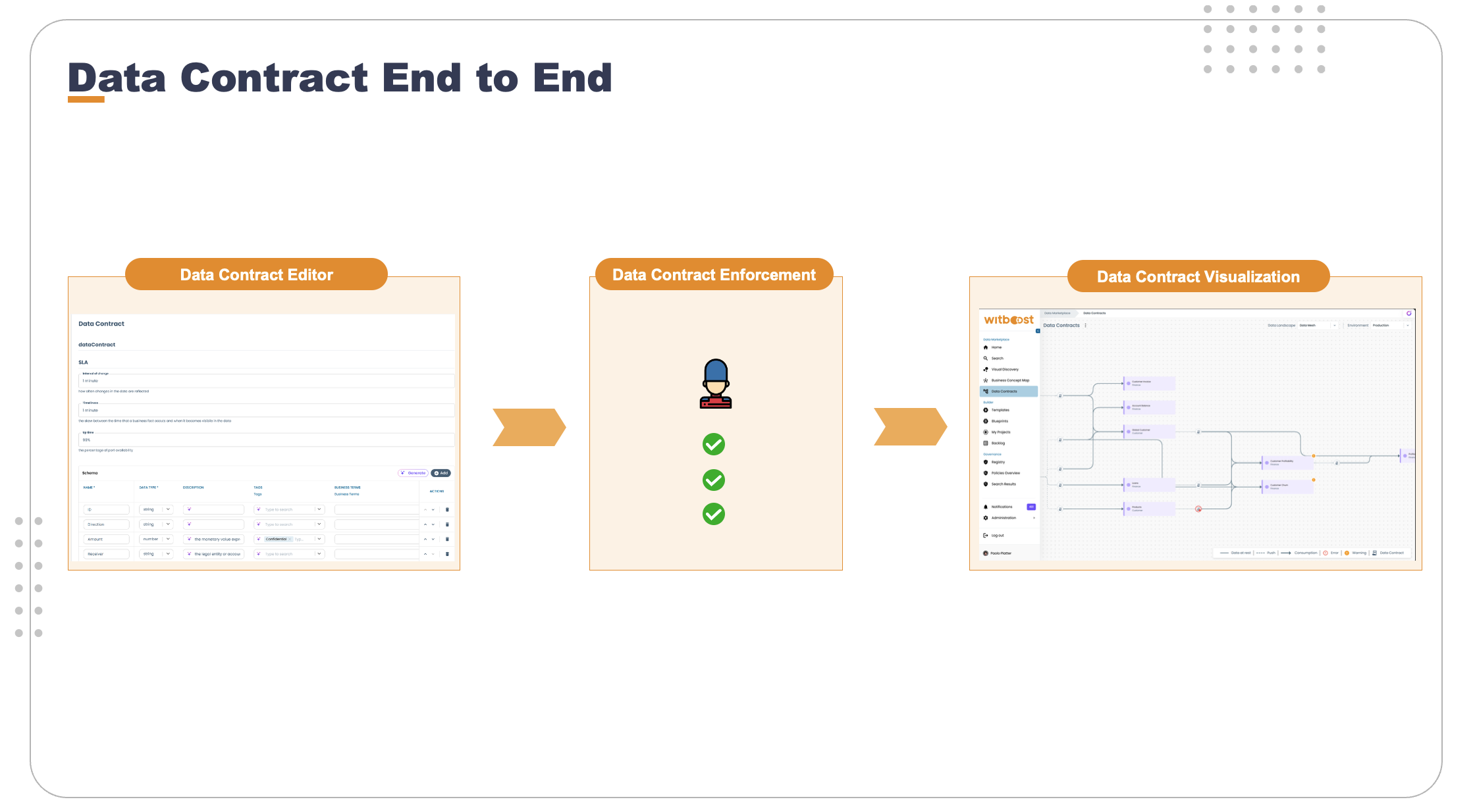 Data Contract End-to-End