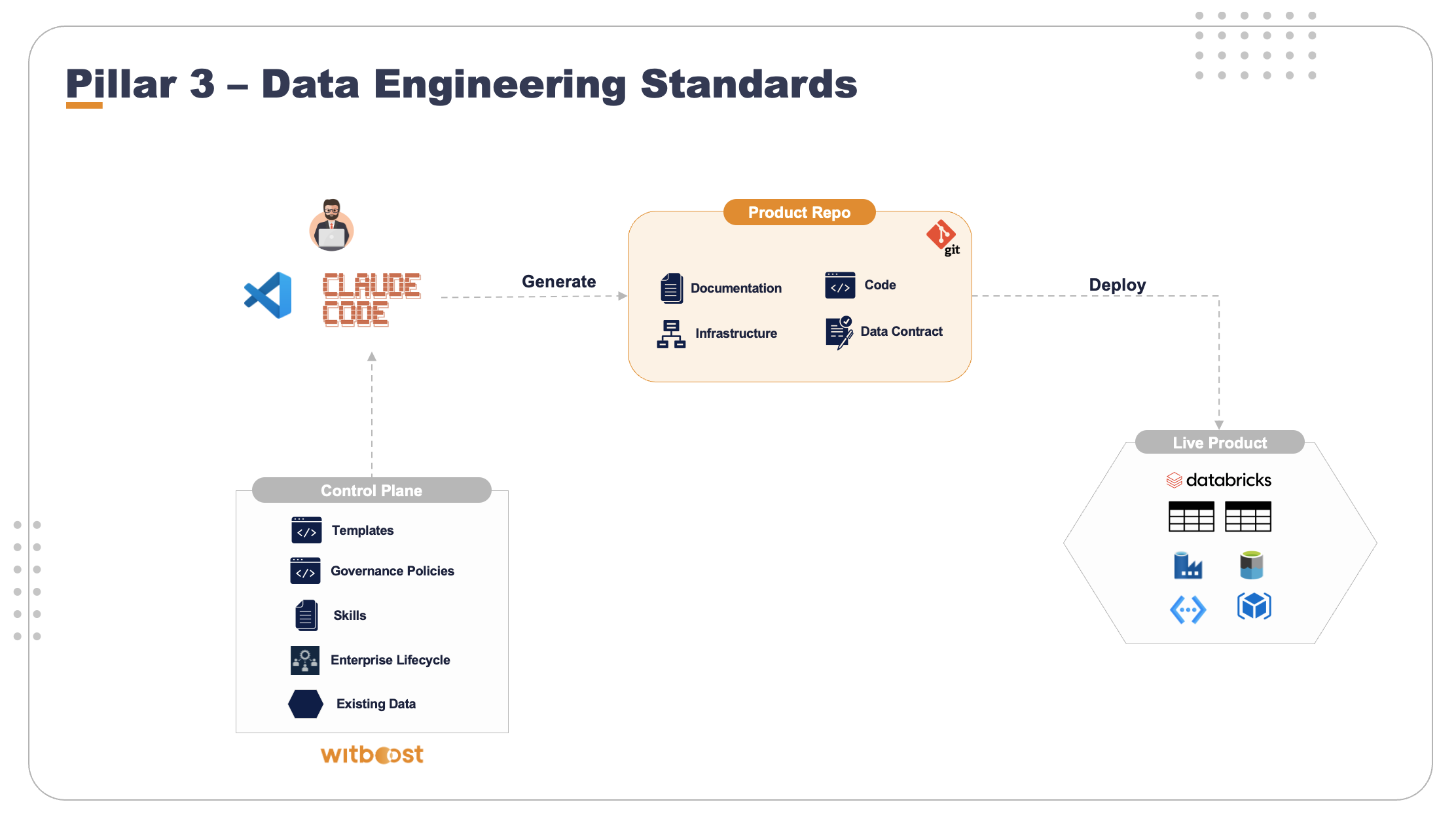 Diagram depicting Data Engineering Standards, the third pillar of Change Management. This pillar ensures that data engineers always start with the right step.