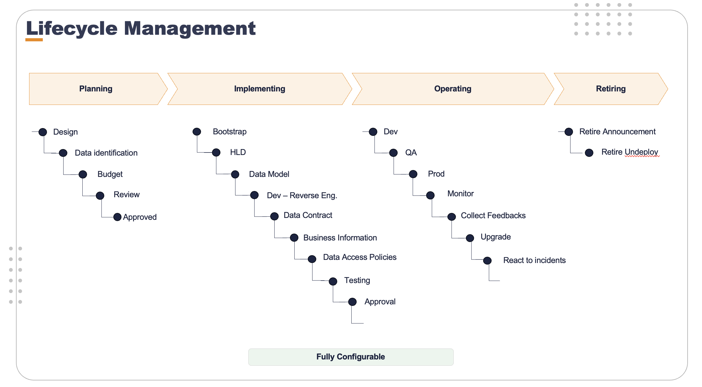Diagram depicting the fourth pillar of change management. This pillar enables a fully configurable data product at every stage and step of its lifecycle.
