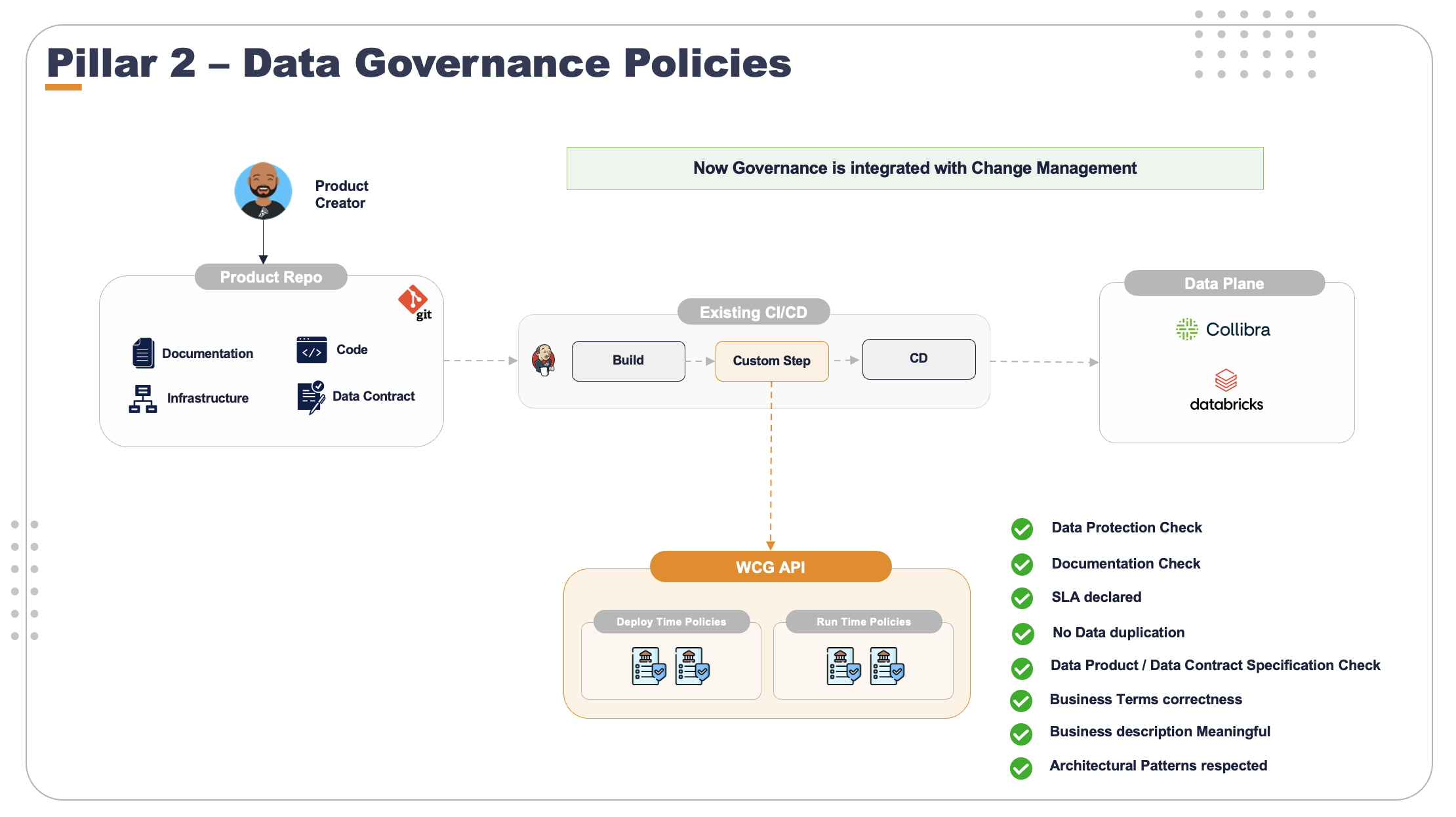 A diagram depicting data governance integrated with change management, guaranteeing enforcement, as the second pillar of change management in the data space.