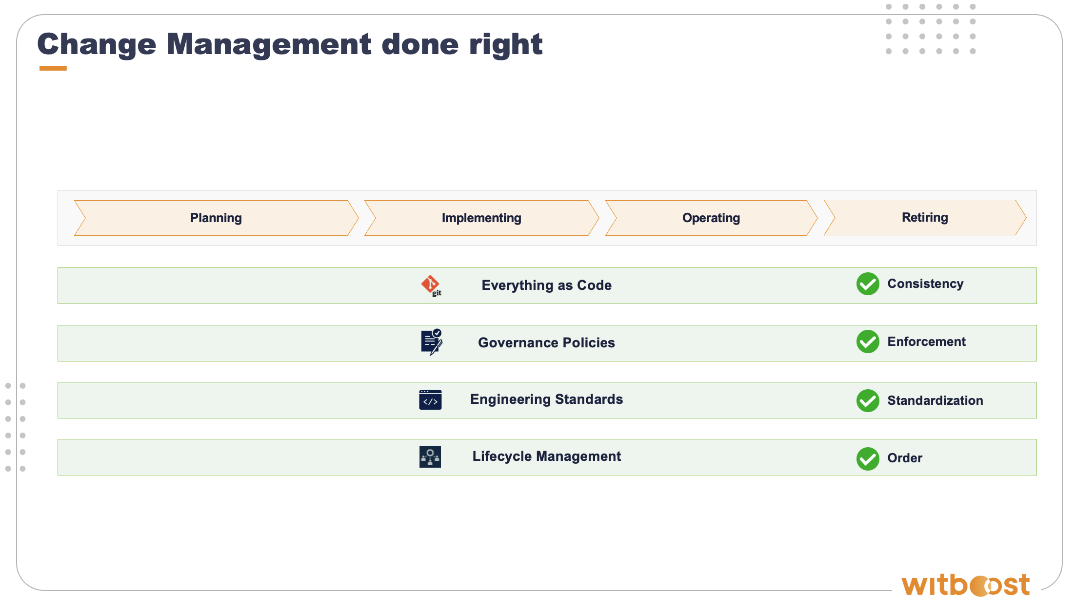 Diagram showcasing the 4 pillars of change management. These are: Everything as Code, Governance Policies, Engineering Standards, Lifecycle Management. They, respectively, bring consistency, enforcement, standardization, and order to managing data products and other data asset lifecycles.