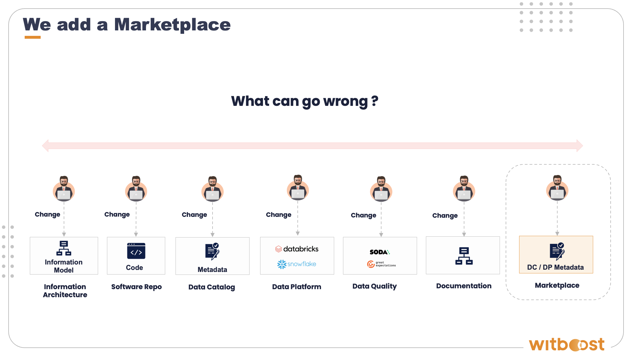 Diagram depicting what happens when enterprises add a data marketplace. Adding a data marketplace creates another layer of complexity which also requires someone to stay on top of the changes being made in the other crucial areas: information architecture, software repo, data catalog, etc.