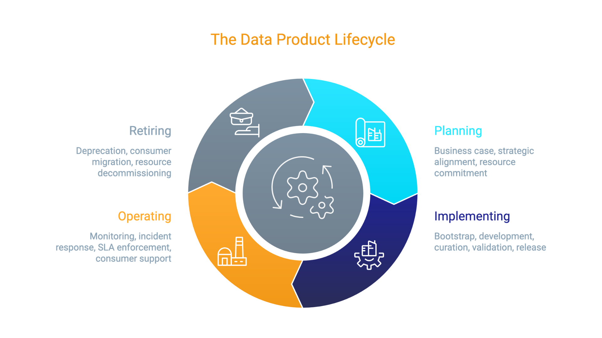 The Only Data Product Operating Model You Will Ever Need_ Data Product Lifecycle - visual selection