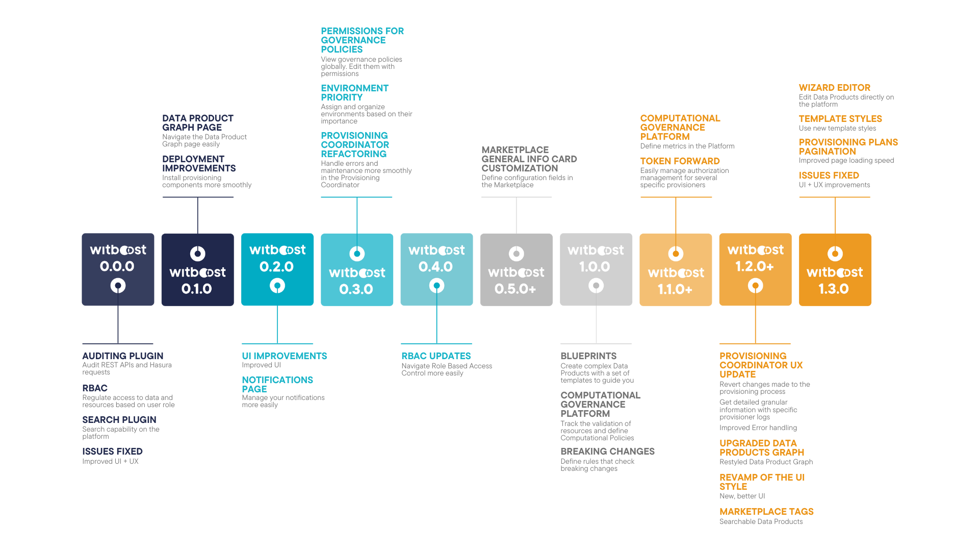 Witboost Realeases Timeline Infographic - 1920 x 1080 px